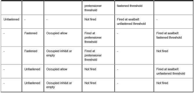 Airbag and Safety Belt Pretensioner Supplemental Restraint System